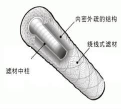 線繞濾芯結(jié)構(gòu)圖